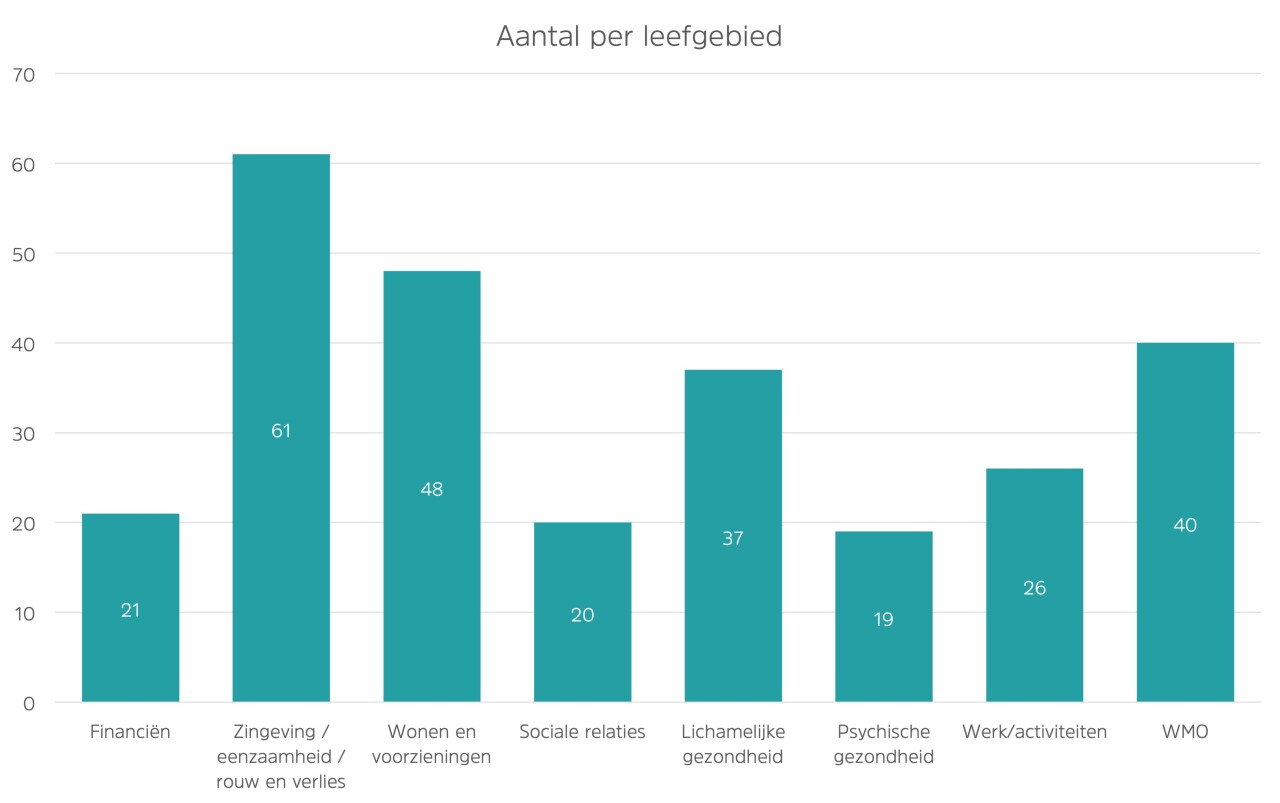 Aantal leefgebied
