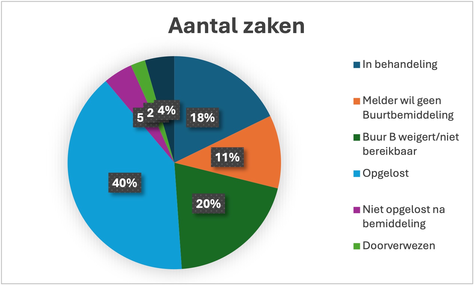 Aantal zaken