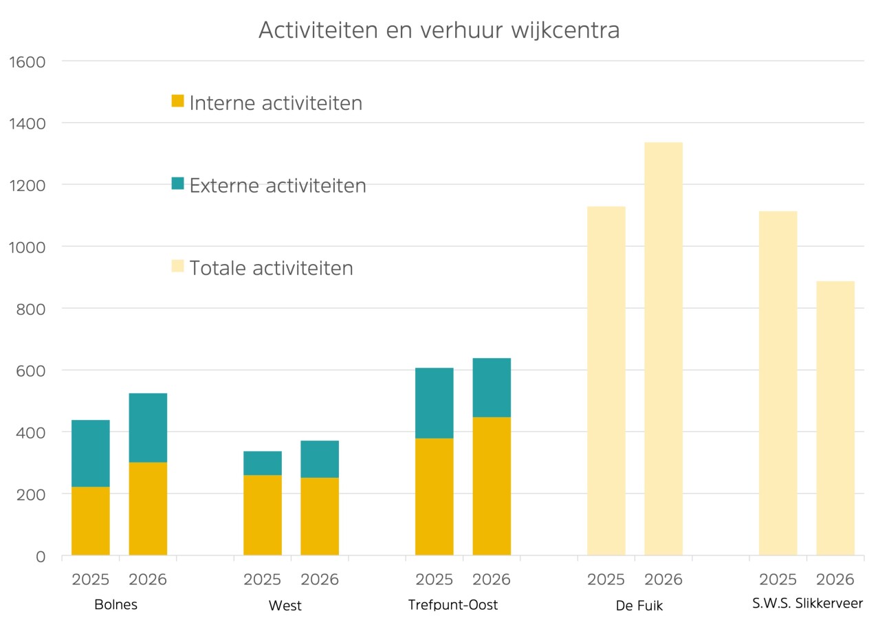 Activiteiten verhuur wijkcentra
