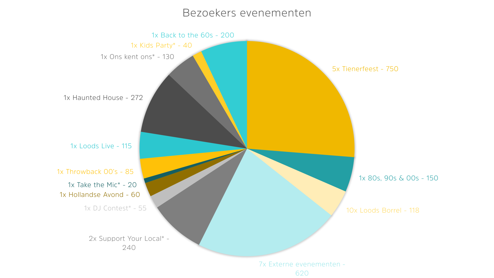 Cirkeldiagram bezoekers evenementen   De Loods