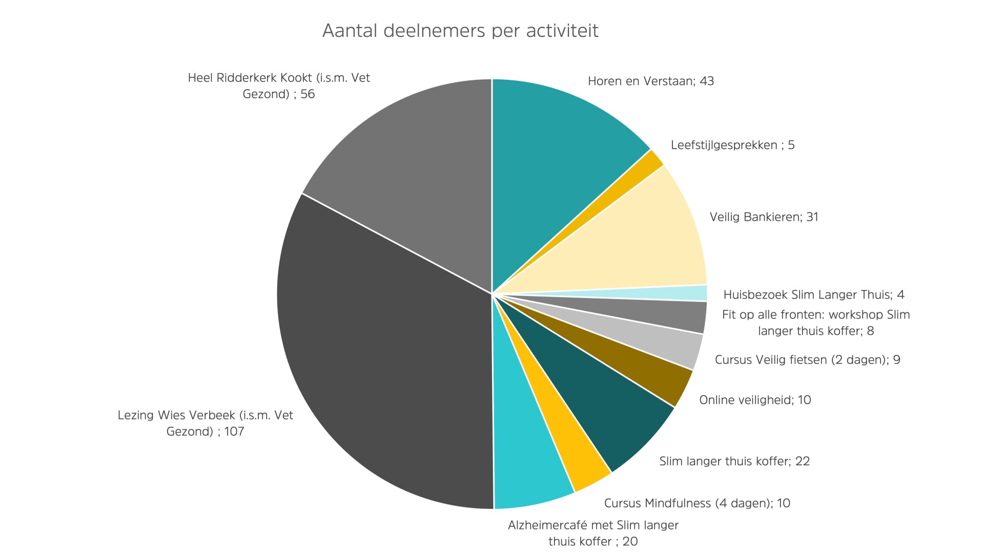 Deelnemers activiteit