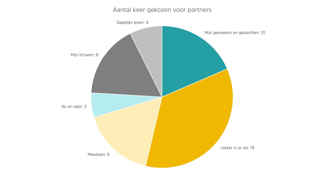 Gekozen partners