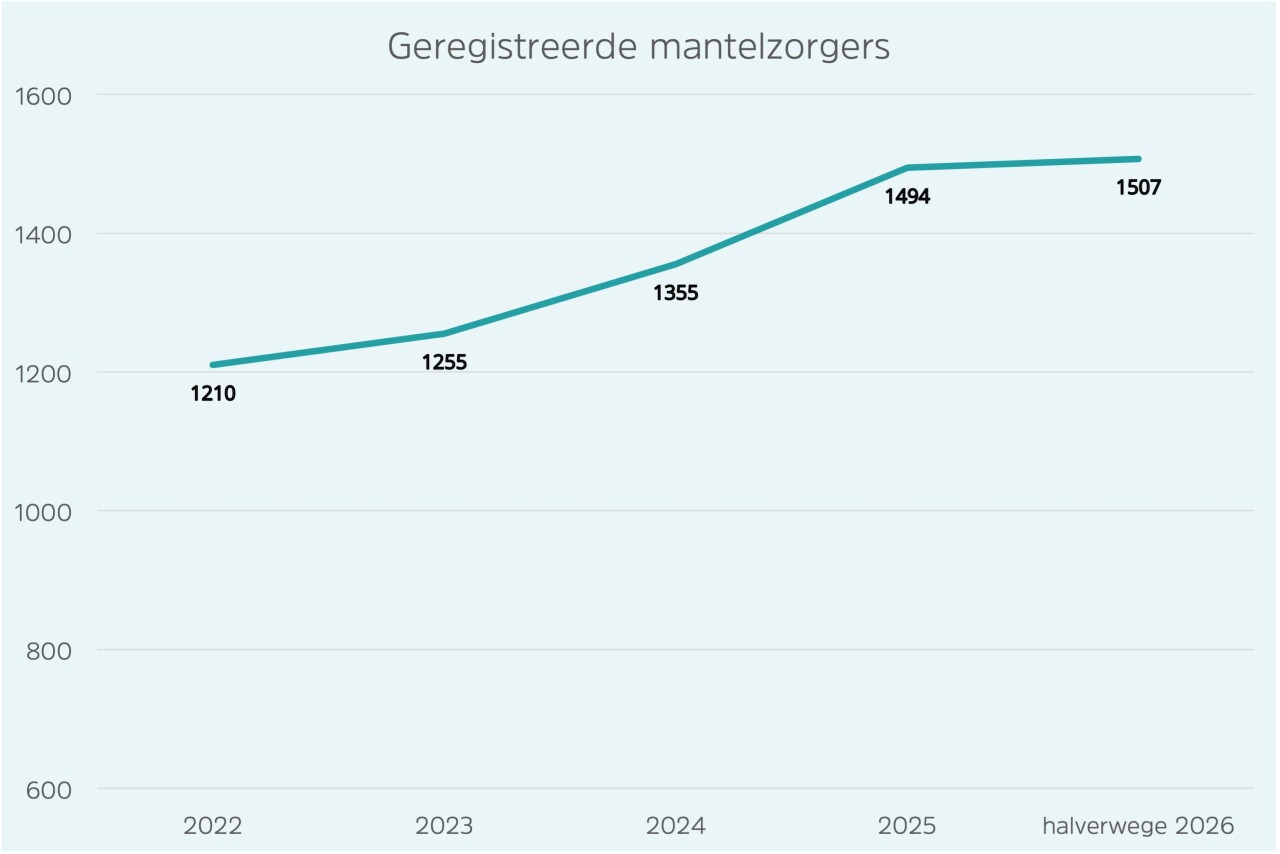 Geregistreerde mantelzorgers aangepast
