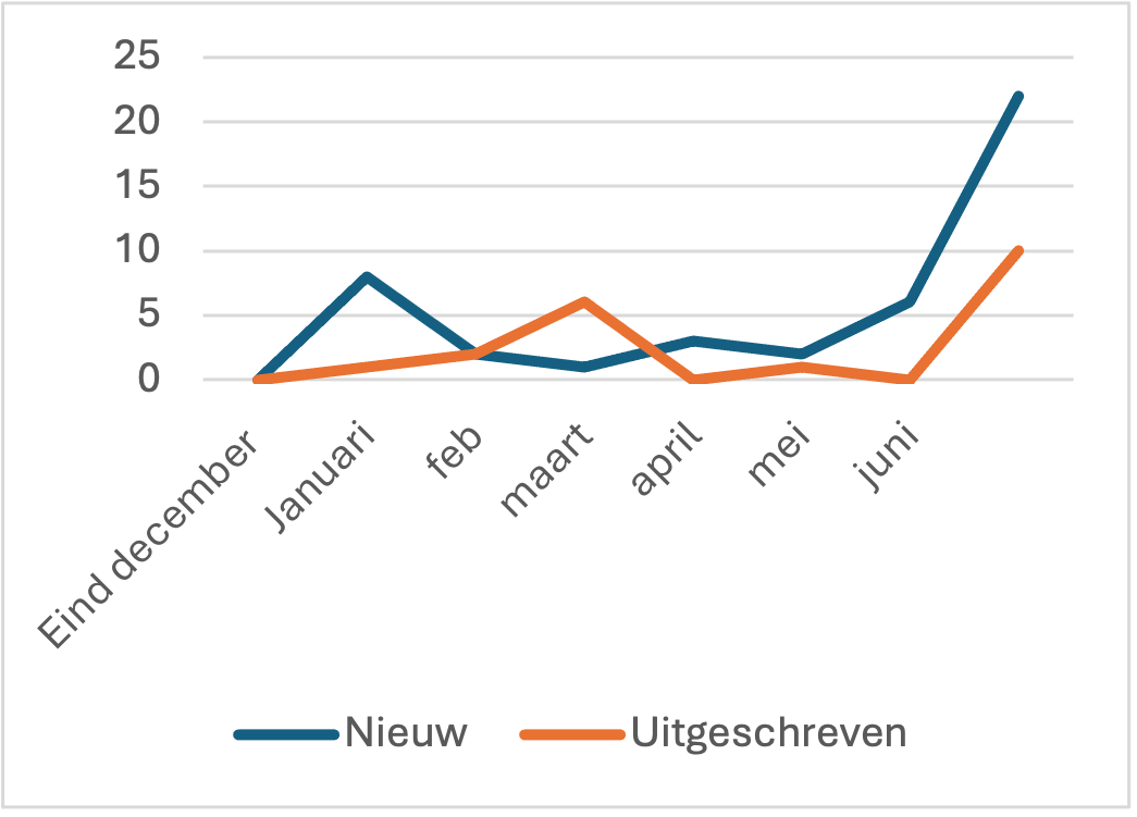 Grafiek vrijwilligers