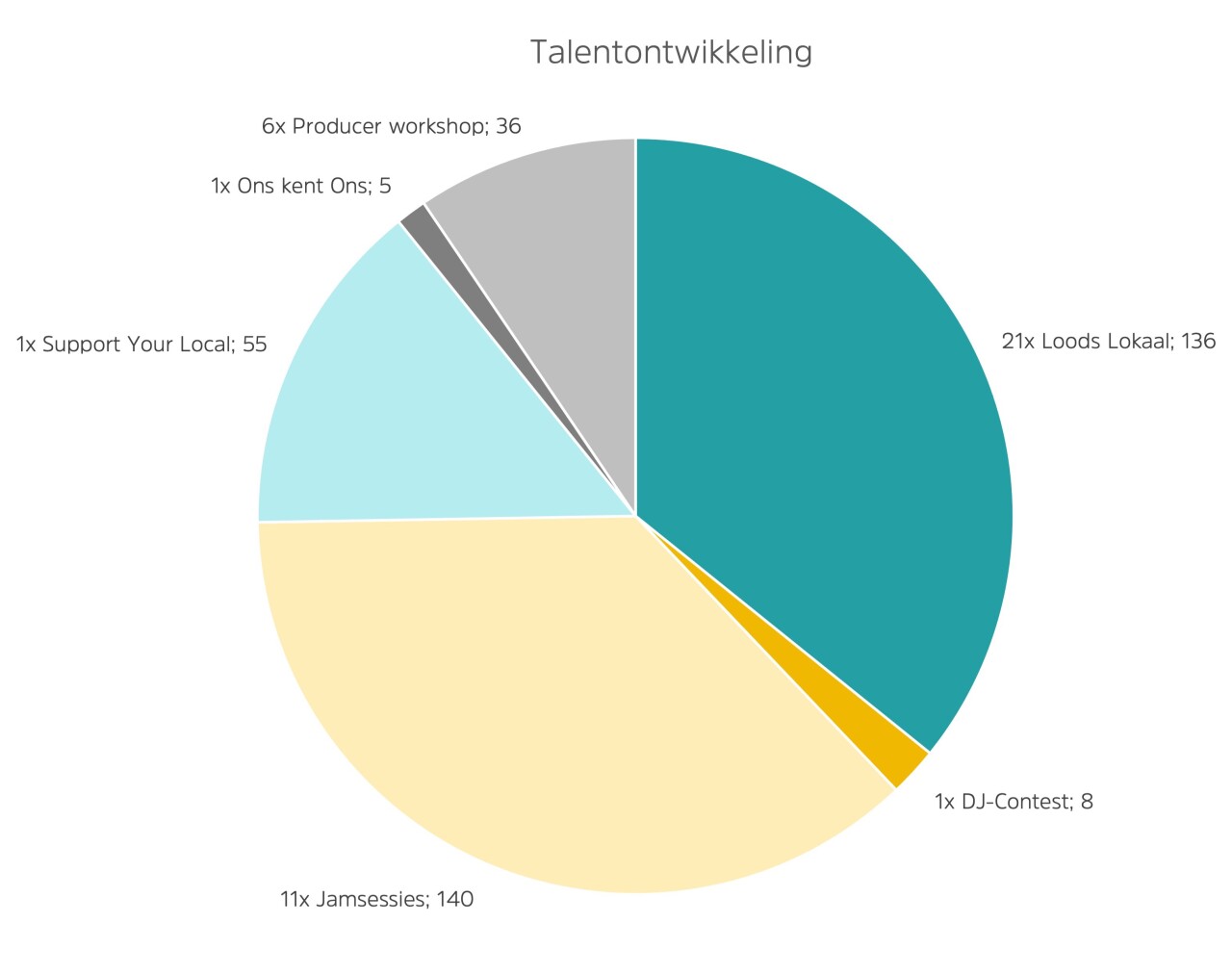 Loods   talentontwikkeling