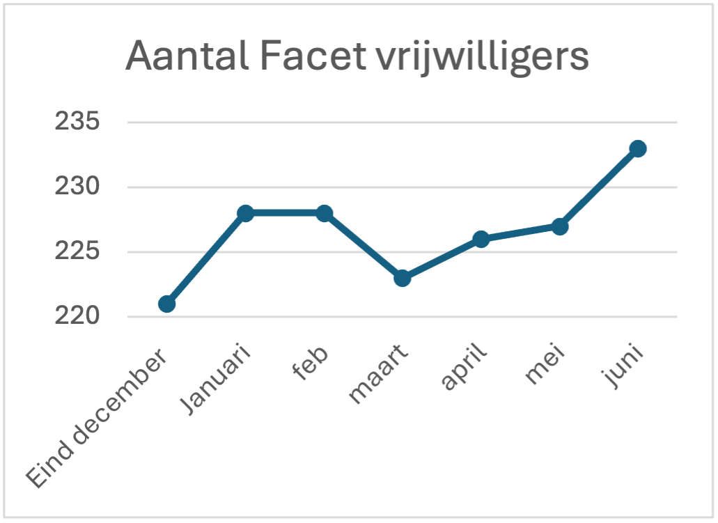 Vrijwilligers facet grafiek